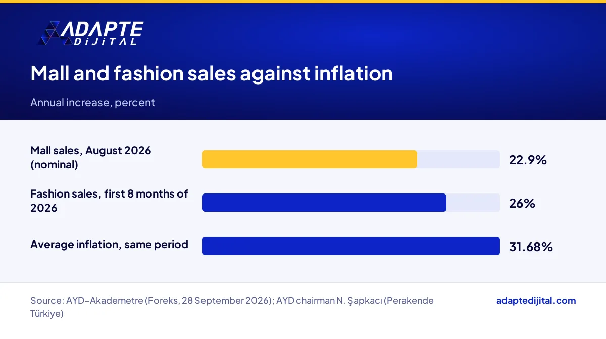 Bar chart from AYD data comparing 2026 mall and fashion sales growth in Türkiye with average inflation