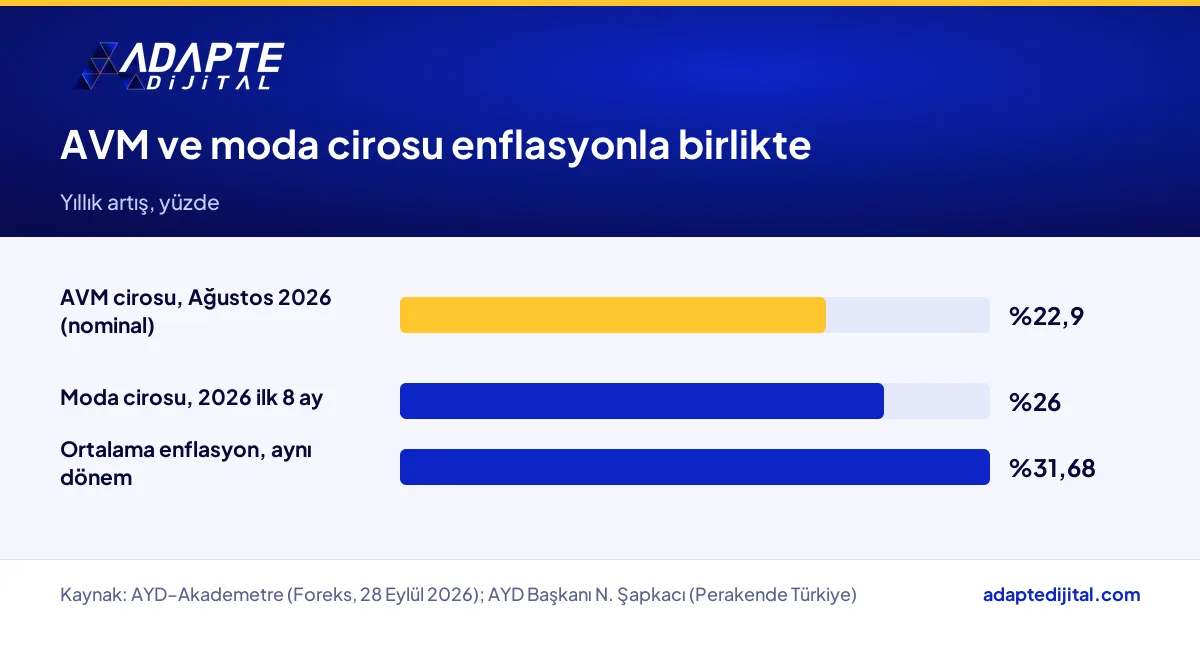2026 AVM ve moda cirosu artışını ortalama enflasyonla karşılaştıran AYD kaynaklı çubuk grafik
