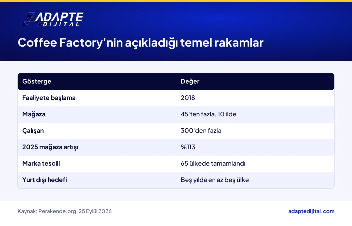 Coffee Factory'nin açıkladığı mağaza, il, çalışan, artış ve marka tescili rakamları