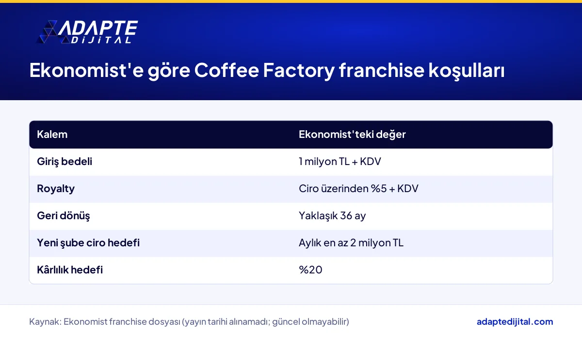 Coffee Factory franchise koşulları: giriş bedeli, royalty, geri dönüş süresi ve ciro hedefi