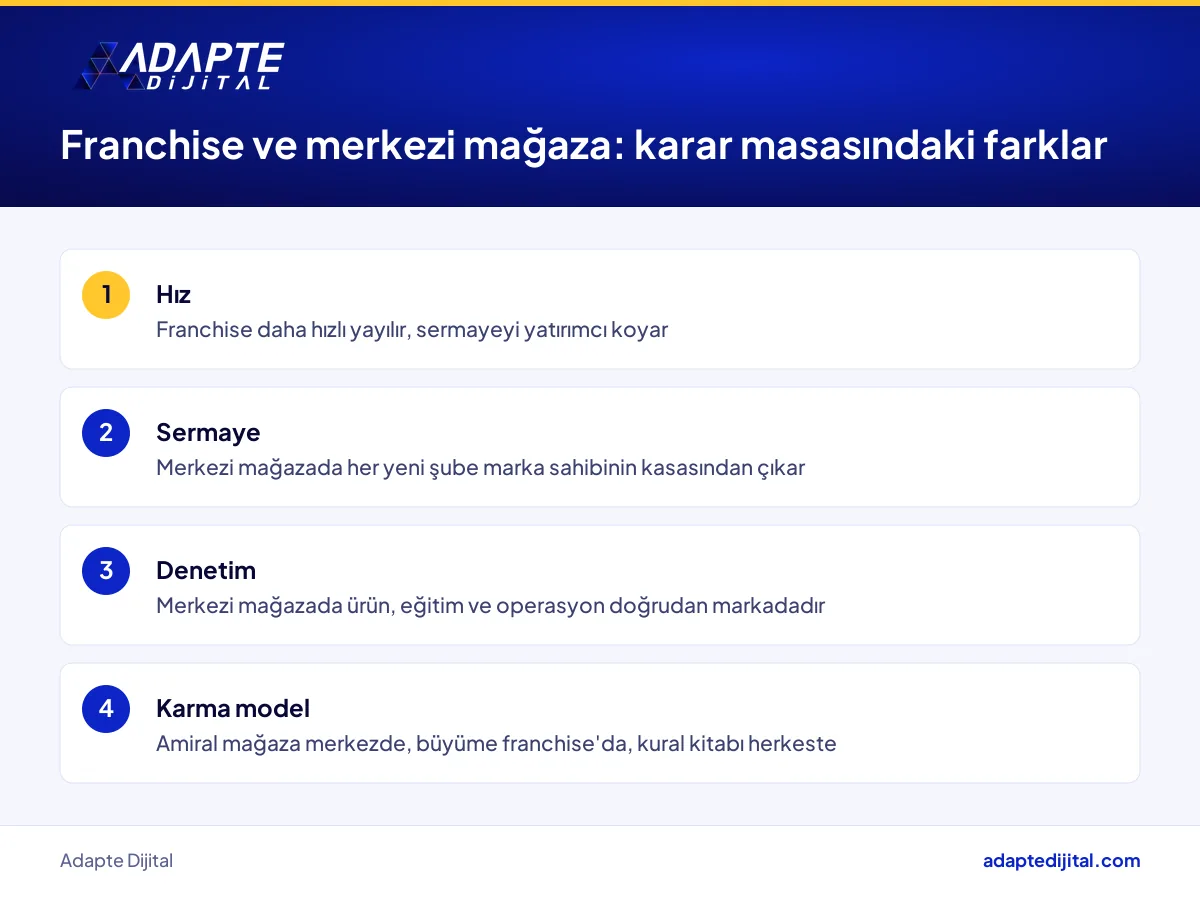 Kafe zincirinde franchise ve merkezi mağaza modellerinin hız, sermaye ve denetim farkı