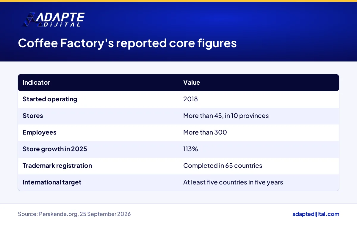 Coffee Factory's reported figures for stores, provinces, staff, growth and trademark registration
