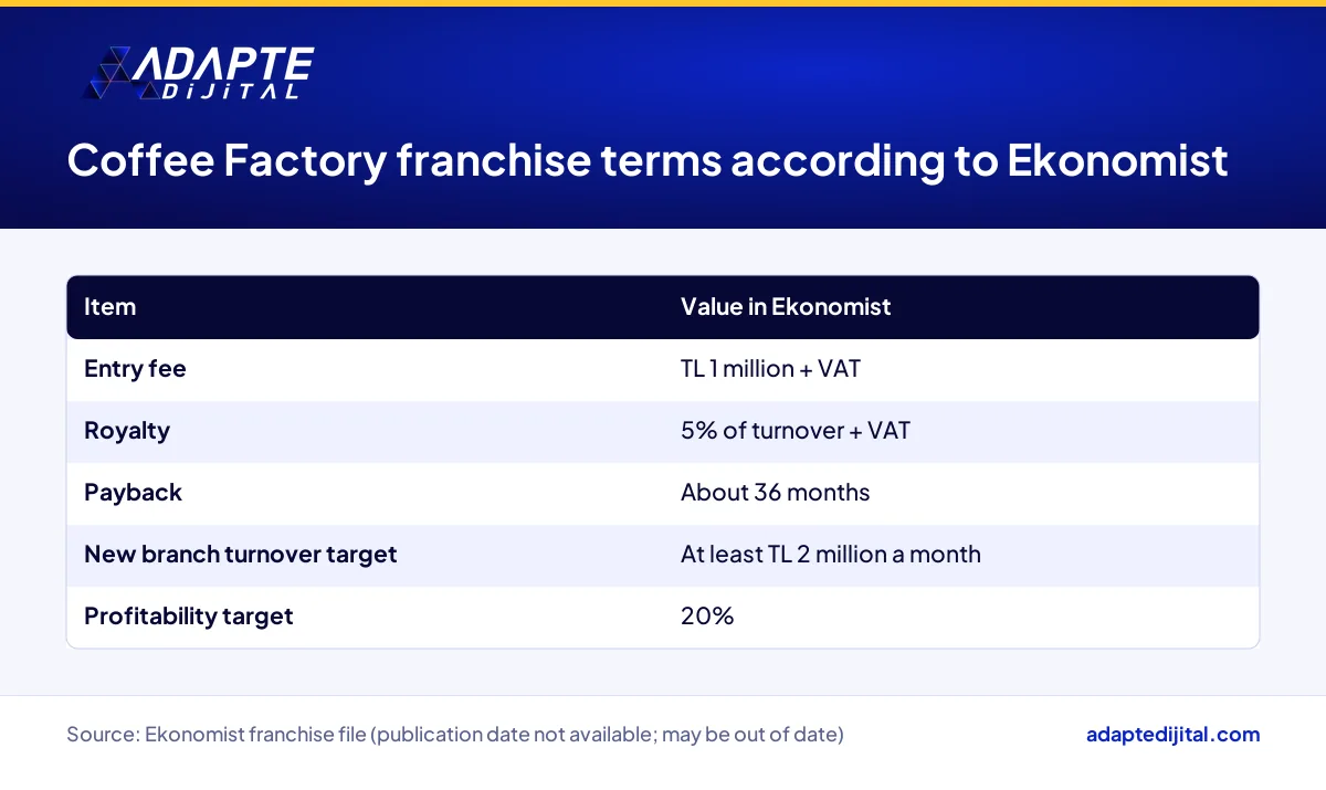 Coffee Factory franchise terms per Ekonomist: entry fee, royalty, payback period and turnover target