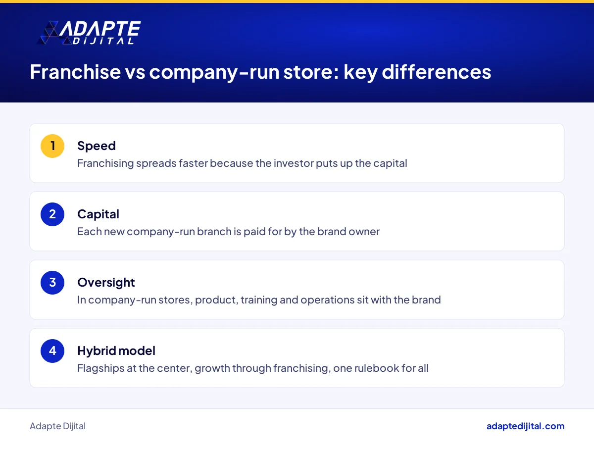 Franchise and company-run café models compared on speed, capital and oversight