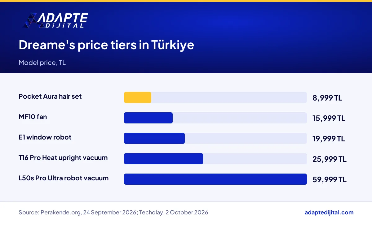 Price tiers of Dreame's five models on sale in Türkiye, from 8,999 TL to 59,999 TL