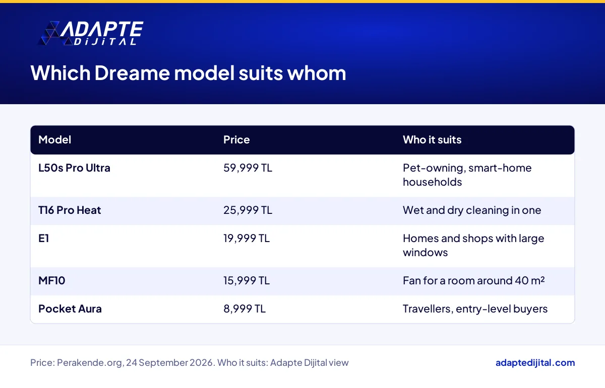 Table comparing Dreame's five models by price and a row showing who each model suits
