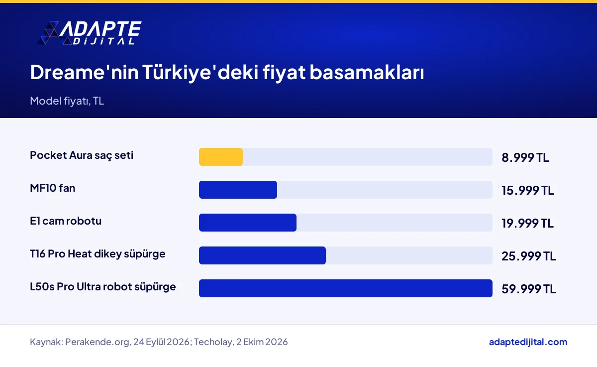 Dreame'nin Türkiye'de satışa sunduğu beş modelin 8.999 TL ile 59.999 TL arasındaki fiyat basamakları