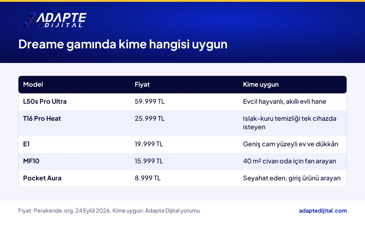 Dreame'nin beş modelini fiyat ve kime uygun satırıyla karşılaştıran tablo