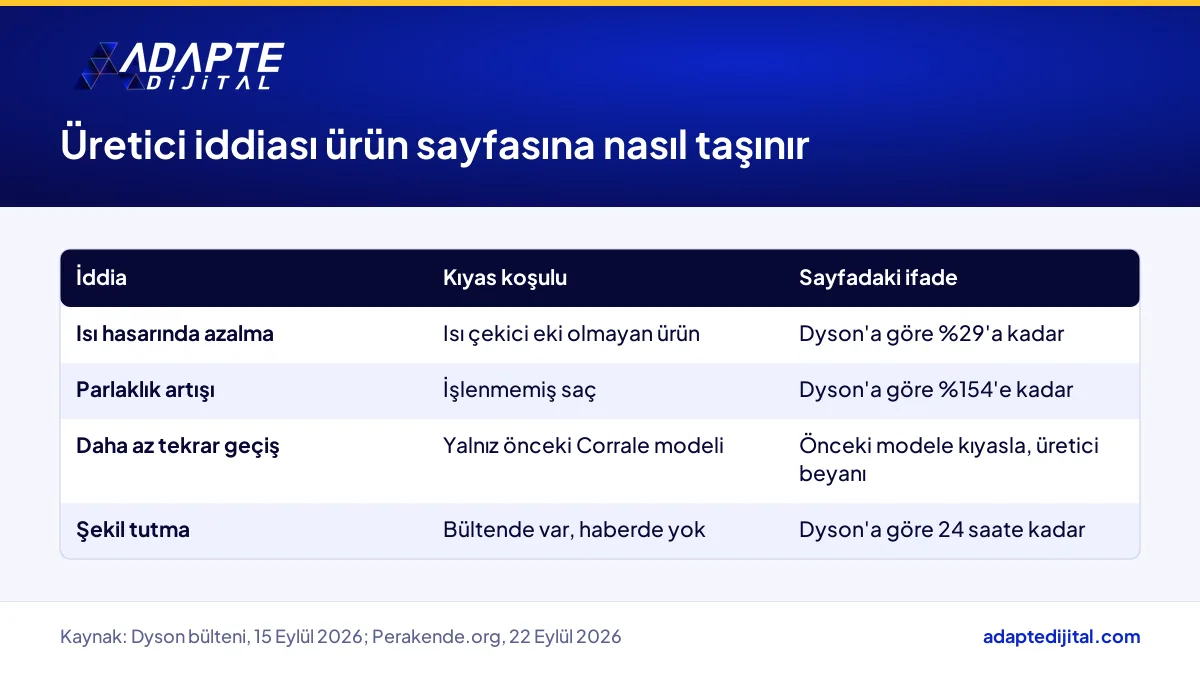 Dyson Corrale CoolShine iddialarının kıyas koşuluyla ürün sayfasına nasıl yazılacağını gösteren tablo