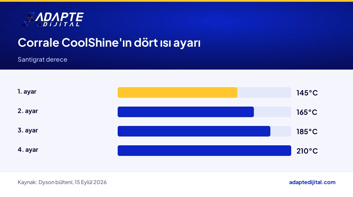 Dyson Corrale CoolShine'ın 145, 165, 185 ve 210 derecelik dört ısı ayarını gösteren çubuk grafik