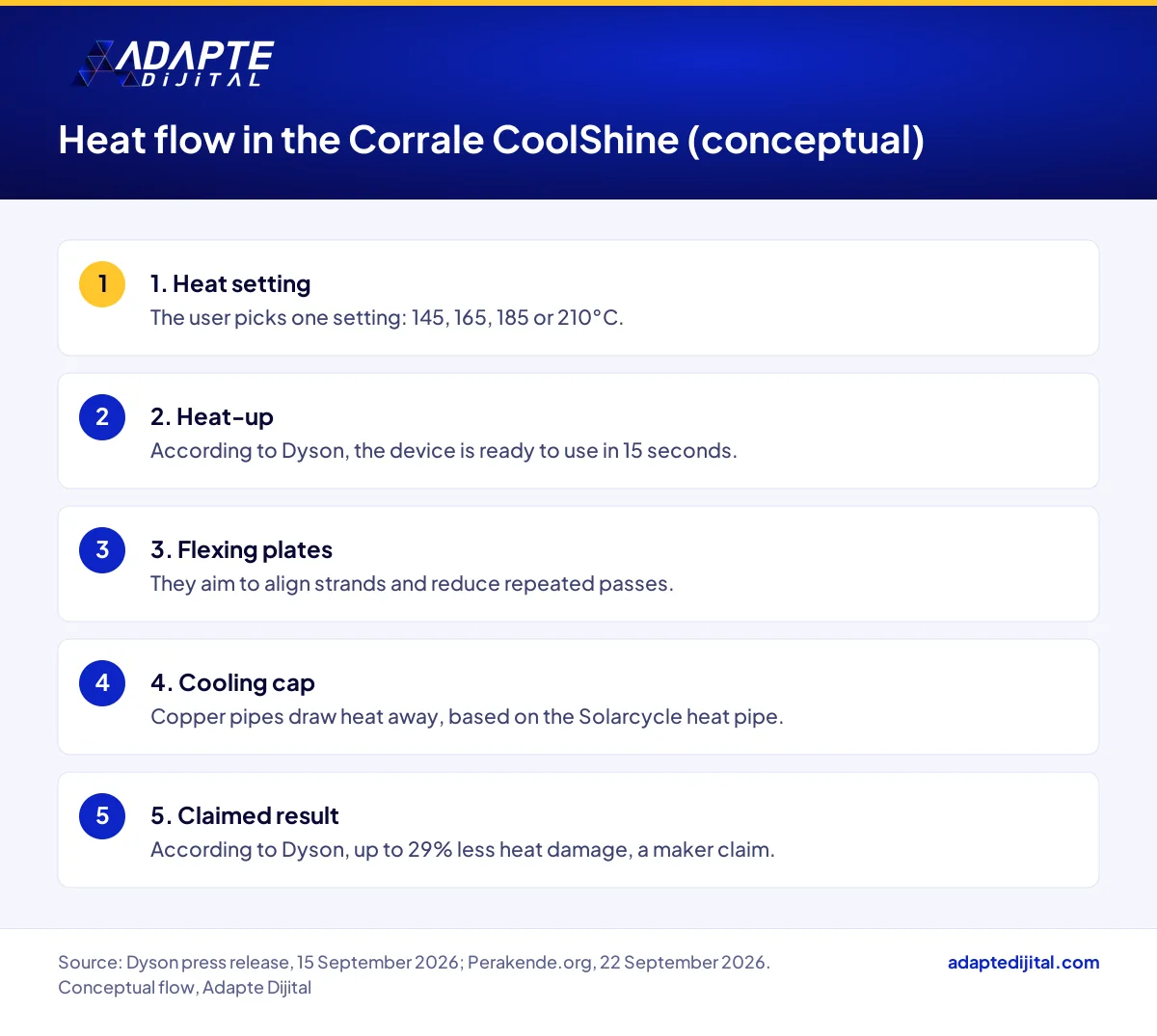 Conceptual five-step flow of the Corrale CoolShine, from choosing a heat setting to the cooling cap