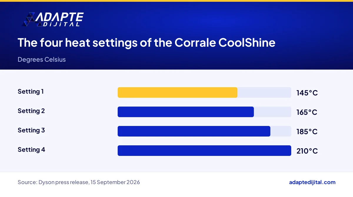 Bar chart of the Dyson Corrale CoolShine's four heat settings: 145, 165, 185 and 210 degrees Celsius