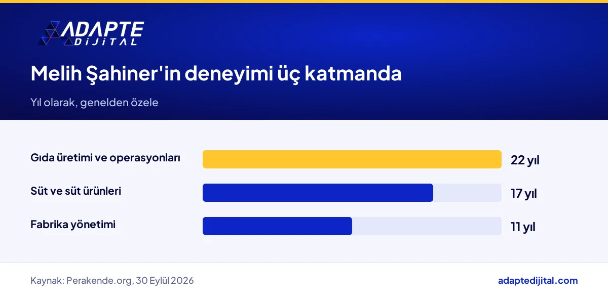 Melih Şahiner'in gıda üretimi, süt ürünleri ve fabrika yönetimi deneyim yıllarını ayrı gösteren çubuk grafik
