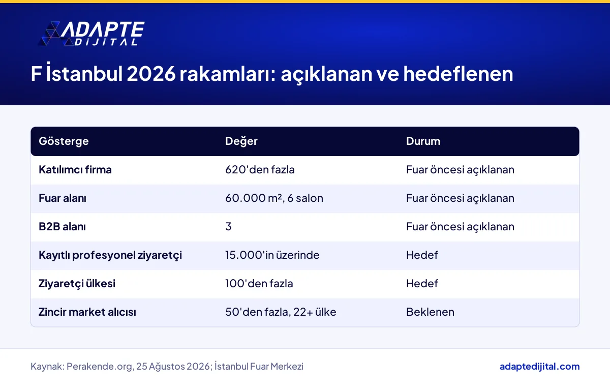 F İstanbul 2026 gıda fuarının katılımcı, alan, ziyaretçi hedefi ve zincir market alıcısı rakamları