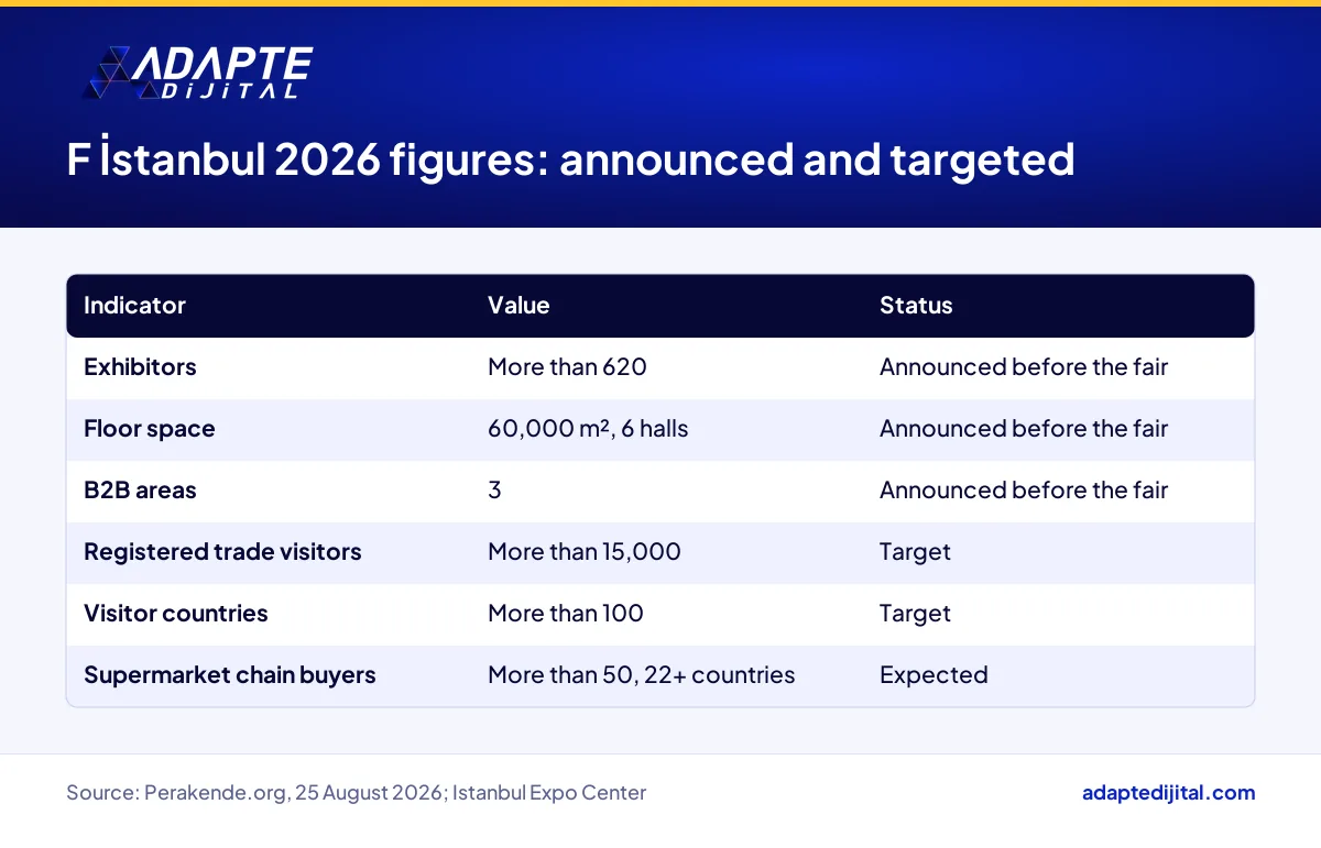 F İstanbul 2026 food fair figures for exhibitors, floor space, visitor target and supermarket chain buyers