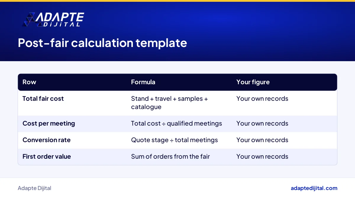 Calculation template for a food producer covering fair cost, cost per meeting and conversion rate