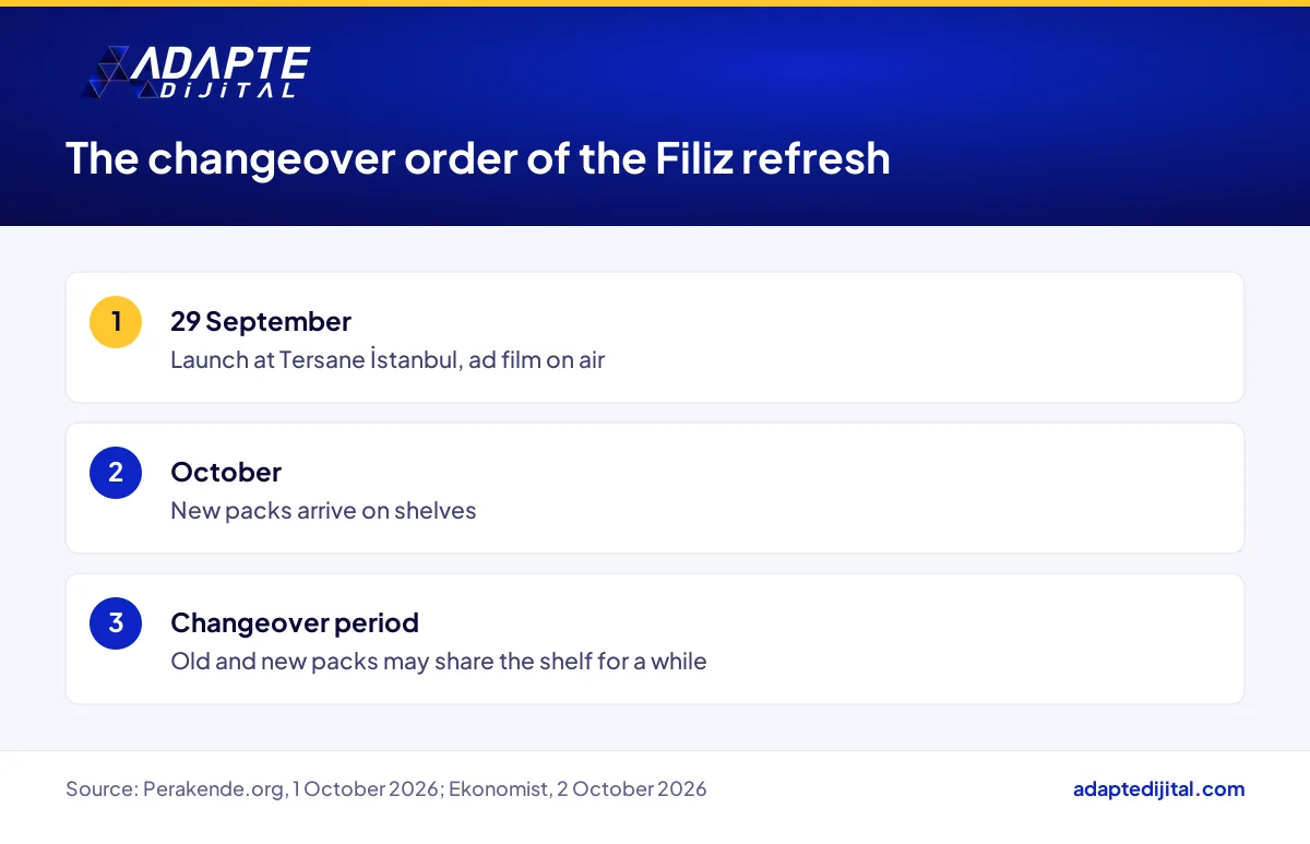 Filiz refresh timeline with the 29 September launch and ad film, then new packs on shelves from October