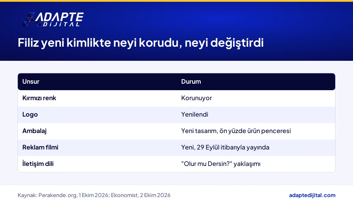 Filiz yeni marka kimliğinde korunan kırmızı ile değişen logo, ambalaj ve iletişim dili
