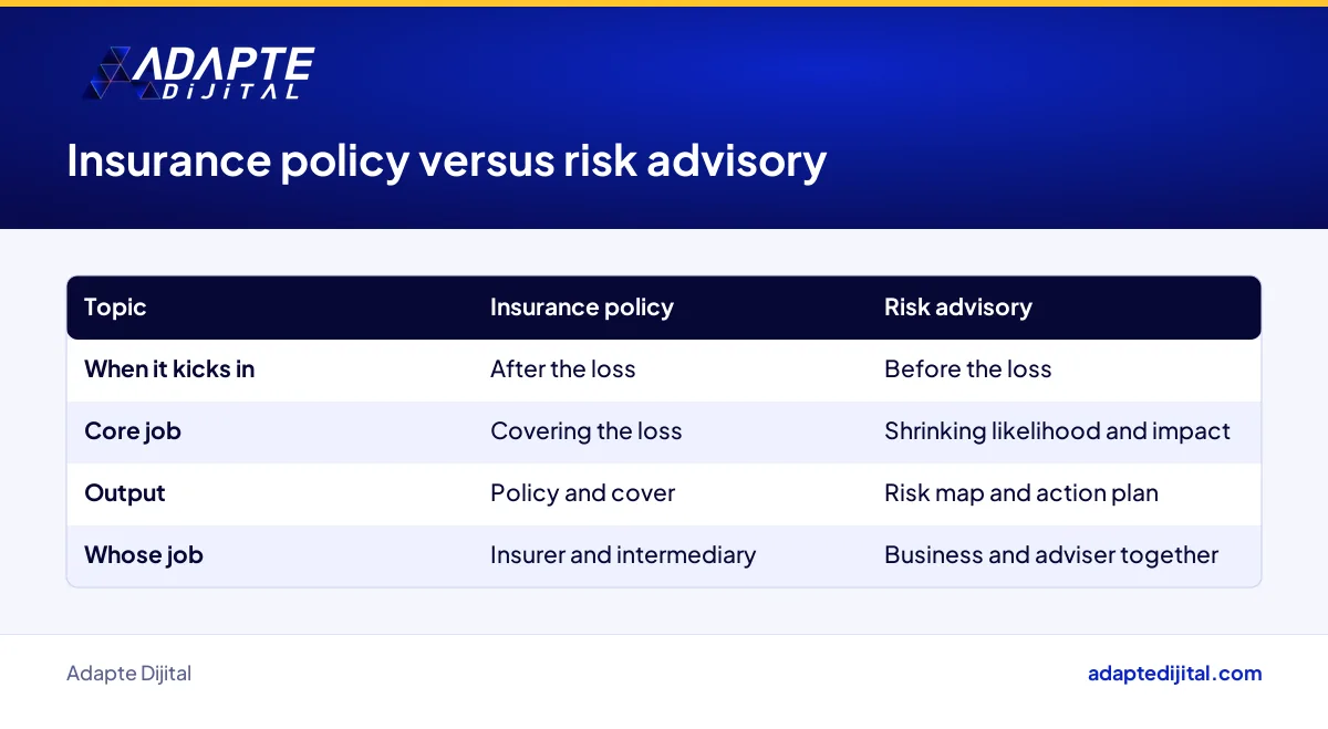 Table comparing the jobs an insurance policy and risk advisory each do for a business