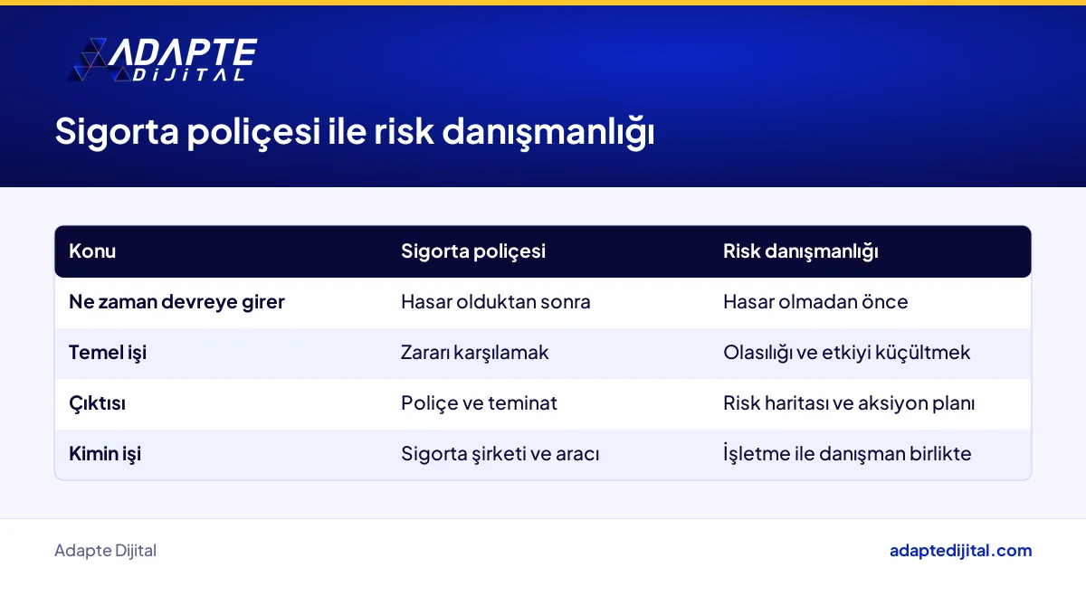 Sigorta poliçesi ile risk danışmanlığının işletmede üstlendiği görevleri karşılaştıran tablo