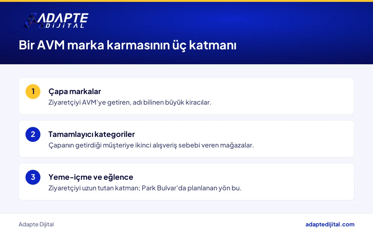 Bir AVM marka karmasının çapa marka, tamamlayıcı kategori ve yeme-içme ile eğlence katmanlarını sıralayan liste