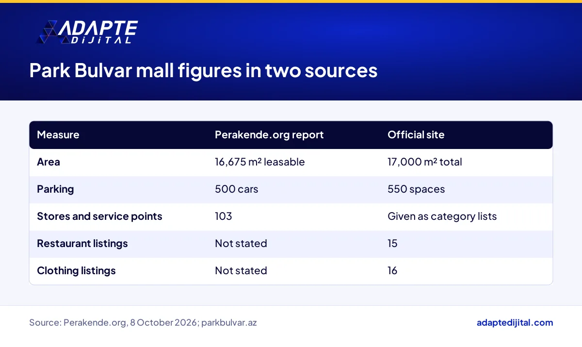Table showing how Park Bulvar mall's area and parking figures differ between the news report and the official site
