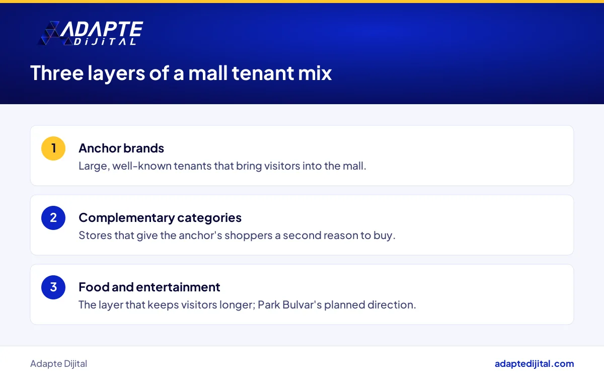 List of the three layers of a mall tenant mix: anchor brands, complementary categories, and food and entertainment