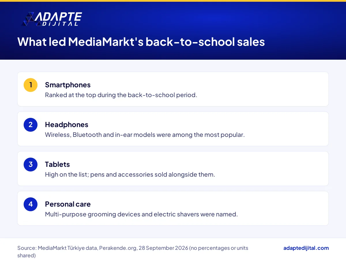 Tech and personal care categories that led MediaMarkt's back-to-school sales in Türkiye
