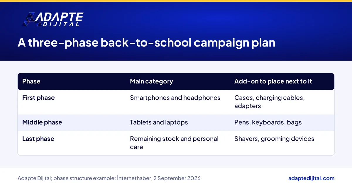 Three-phase back-to-school stock and category plan for a tech store
