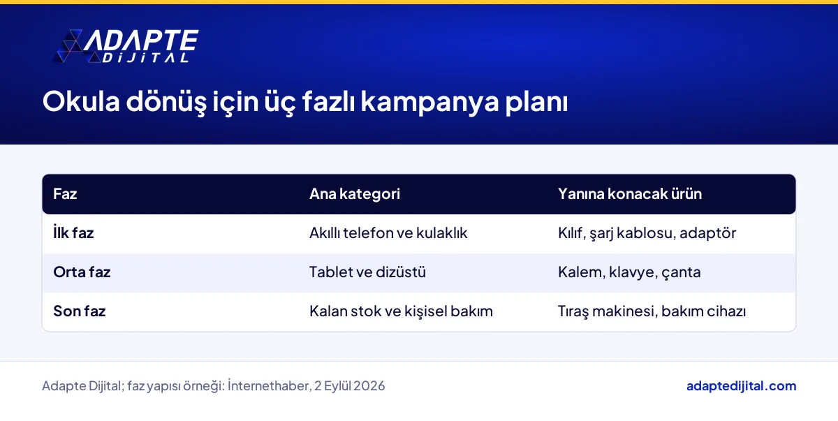 Teknoloji mağazası için okula dönüş kampanyasının üç fazlı stok ve kategori planı