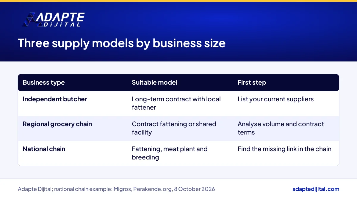 Table of meat supply models by business size for butchers and grocery chains