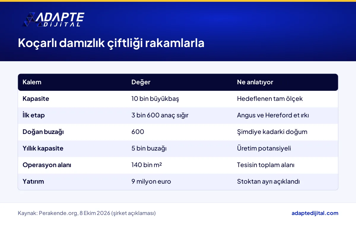 Migros Koçarlı damızlık hayvan çiftliğinin kapasite, alan ve yatırım rakamları