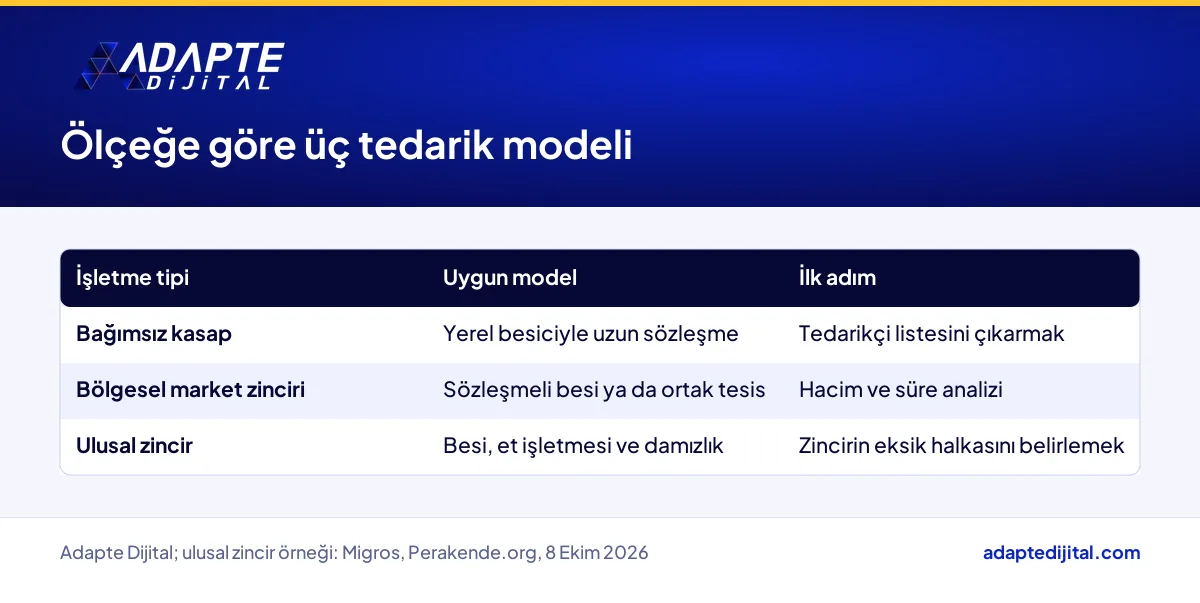 Kasap ve market zinciri için ölçeğe göre tedariki güvenceye alma seçenekleri tablosu