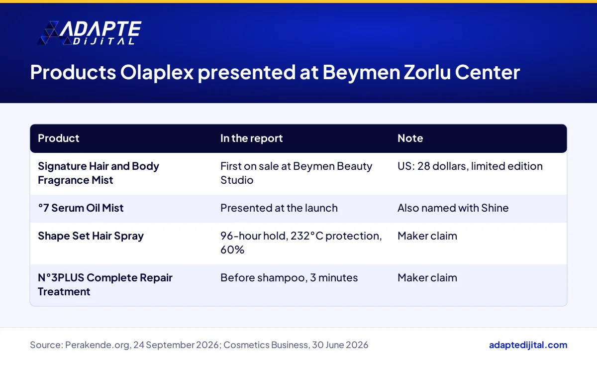 Table of the four products Olaplex presented at its Beymen Zorlu Center launch and the maker's own claims