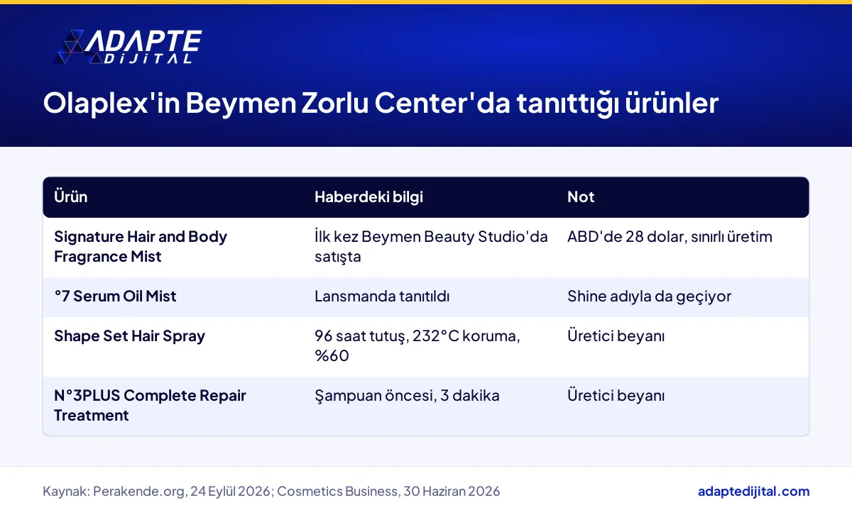 Olaplex'in Beymen Zorlu Center lansmanında tanıttığı dört ürünü ve üretici beyanlarını gösteren tablo