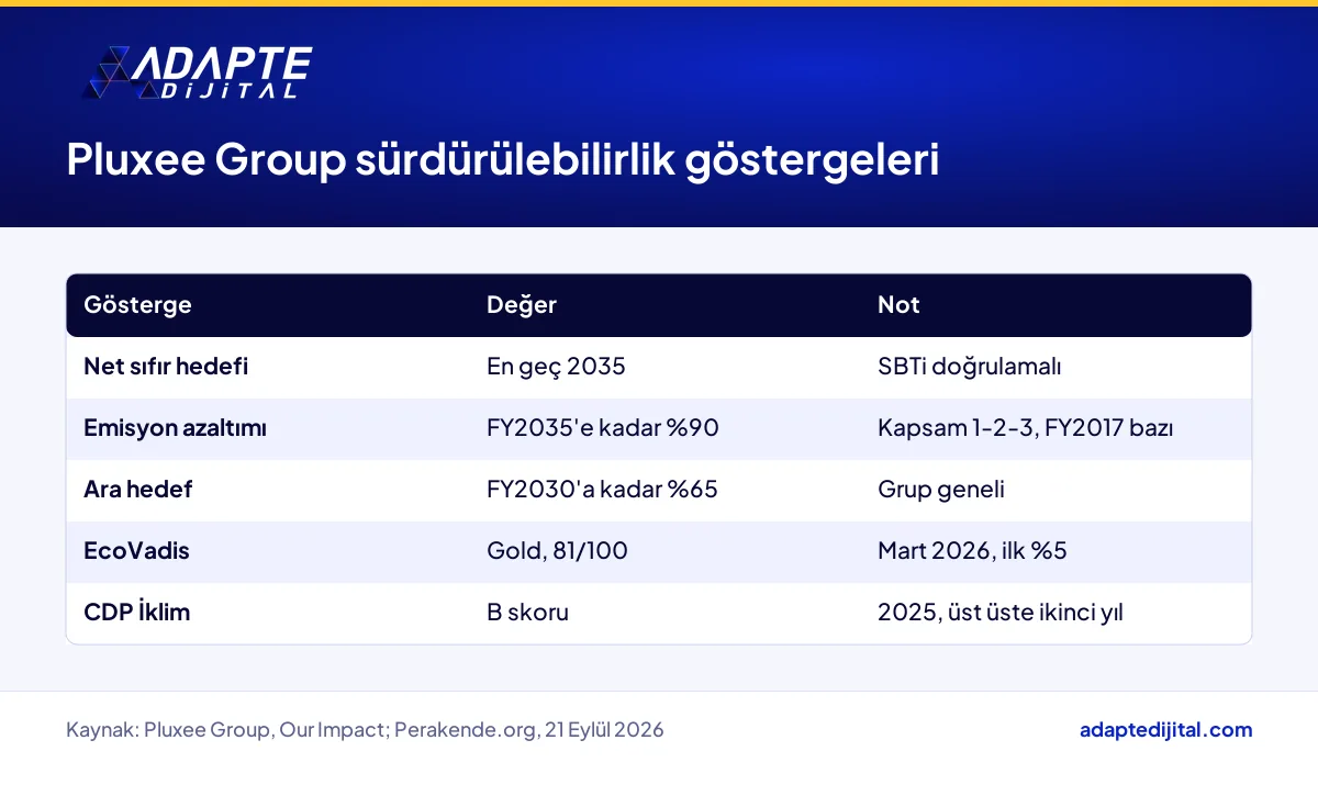 Pluxee Group'un net sıfır, emisyon azaltımı, EcoVadis ve CDP göstergelerini özetleyen tablo