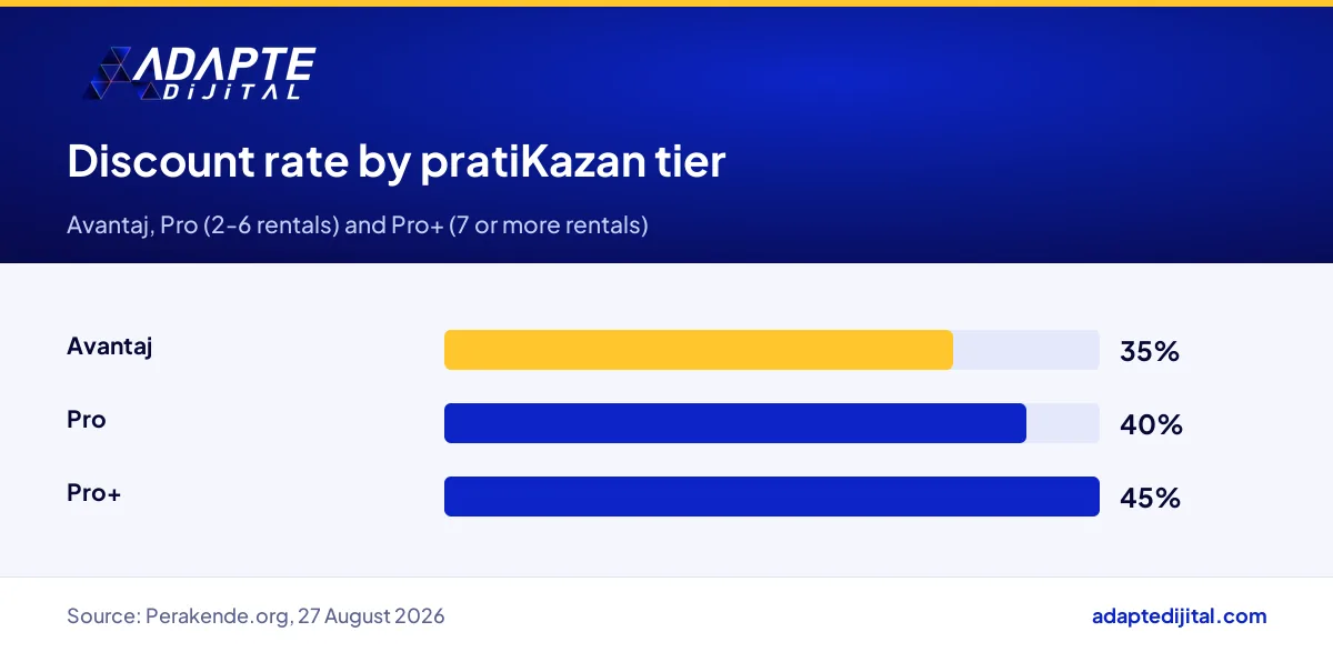 Discount rates for the Avantaj, Pro and Pro+ tiers of Praticar's pratiKazan loyalty programme
