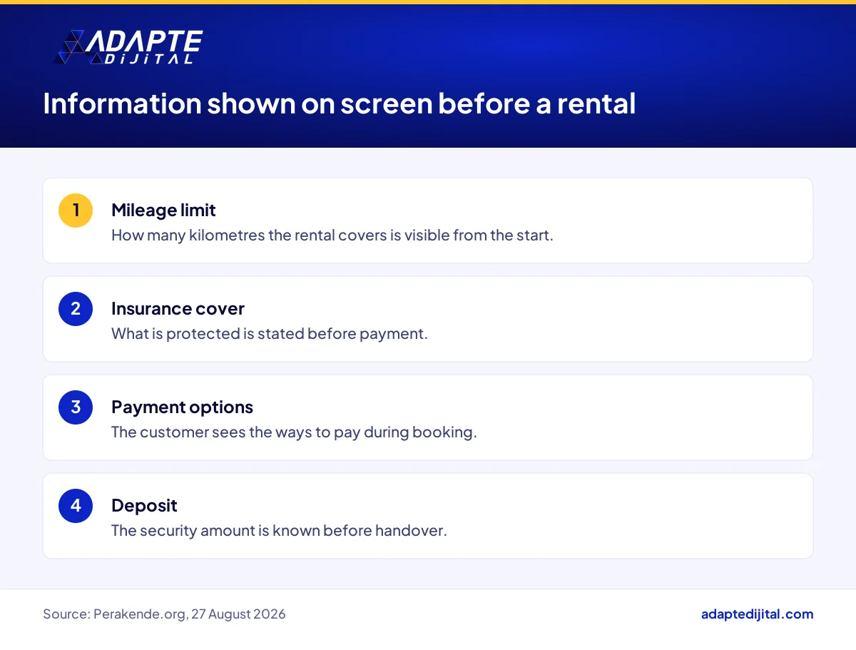 Mileage, insurance, payment and deposit details the Praticar app shows before a rental is confirmed