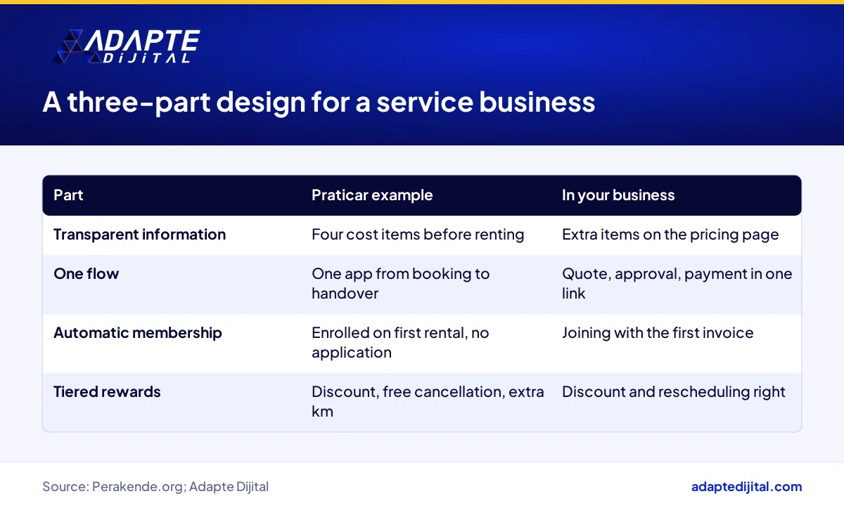 Setup steps drawn from Praticar for a service business: transparent pricing, one flow and tiered rewards