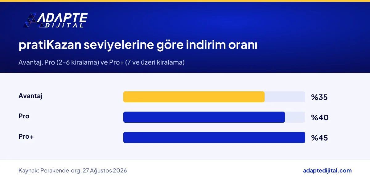 Praticar pratiKazan sadakat programında Avantaj, Pro ve Pro+ seviyelerinin indirim oranları