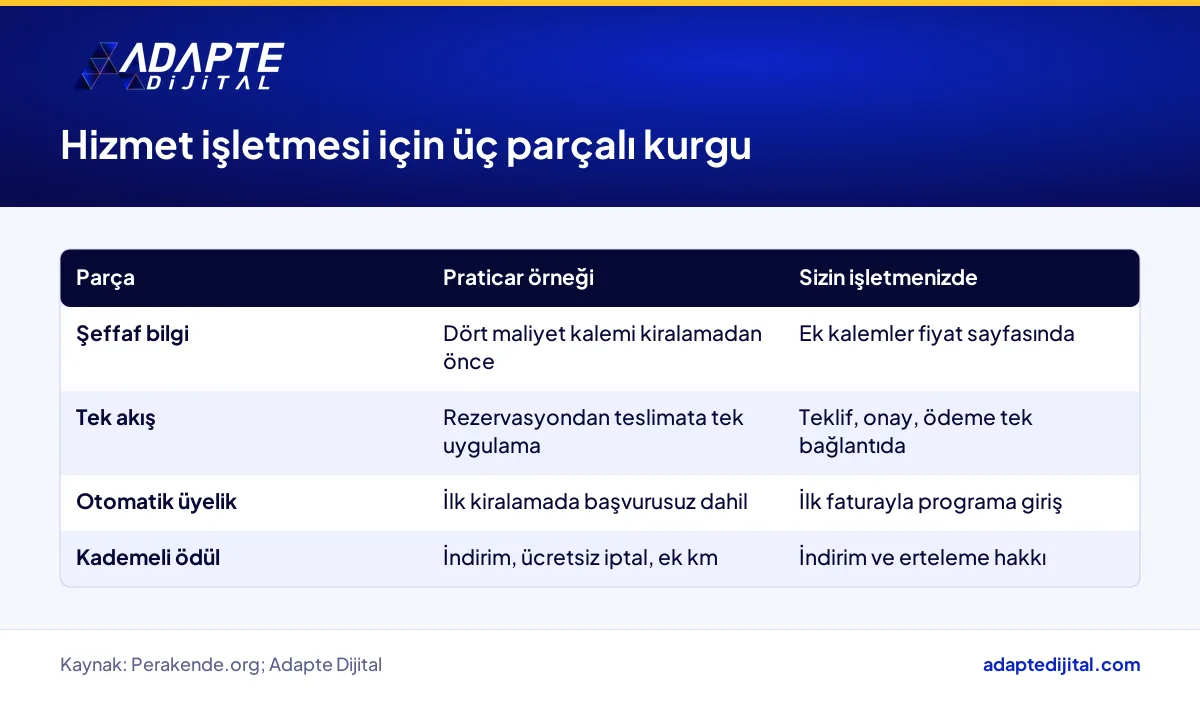 Praticar örneğinden hizmet işletmesi için şeffaf fiyat, tek akış ve kademeli ödül kurulum adımları