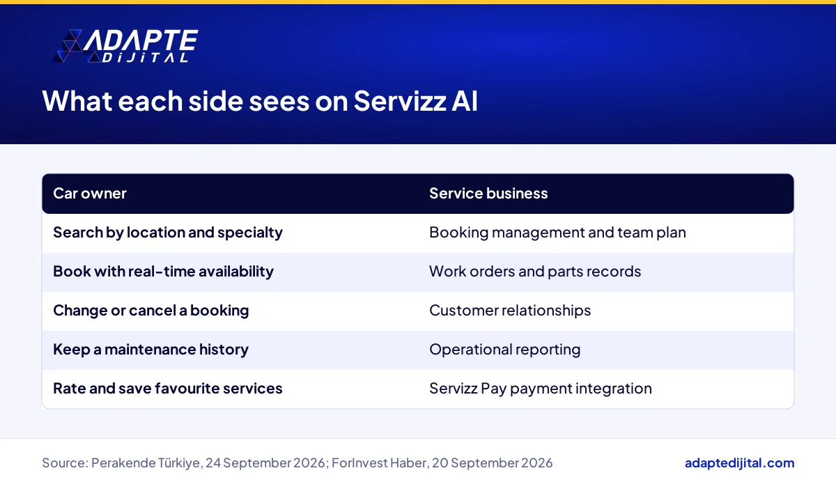 Comparison of Servizz AI features for car owners and for service businesses on the platform