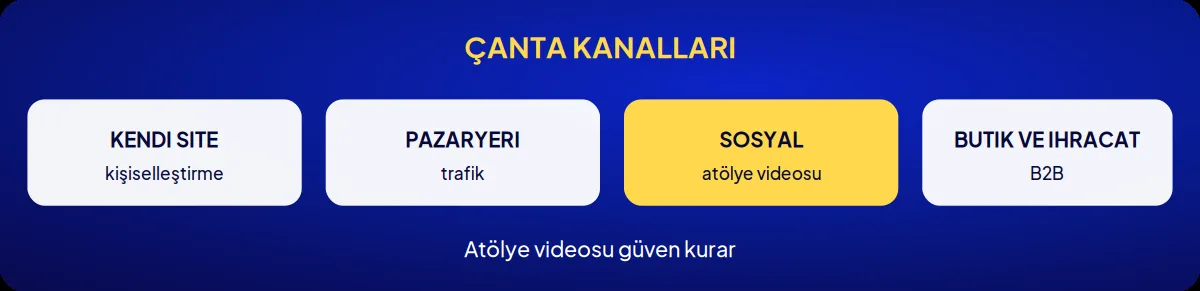 Sektörel marka danışmanlığı: çanta kanalları