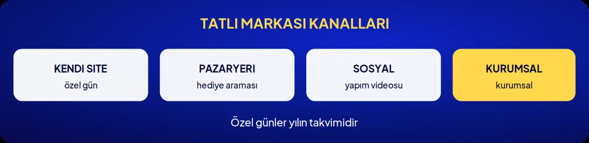 Sektörel marka danışmanlığı: tatlı markası kanalları