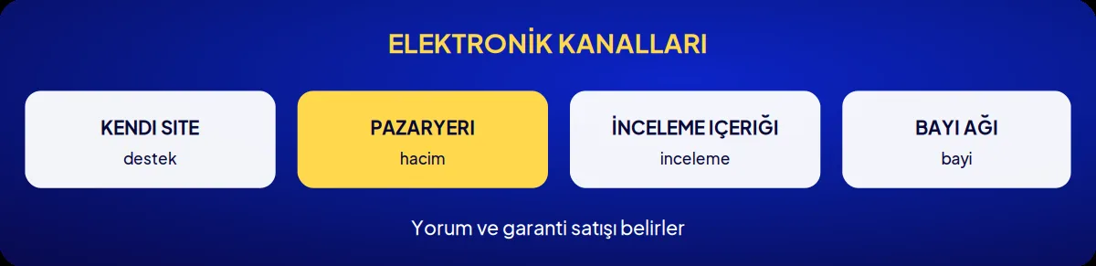 Sektörel marka danışmanlığı: elektronik kanalları