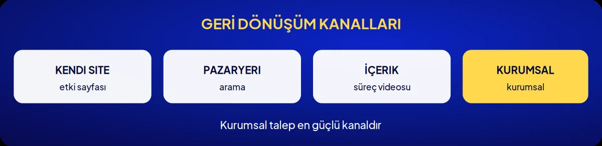 Sektörel marka danışmanlığı: geri dönüşüm kanalları