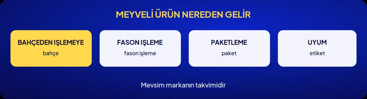 Sektörel marka danışmanlığı: meyveli ürün nereden gelir