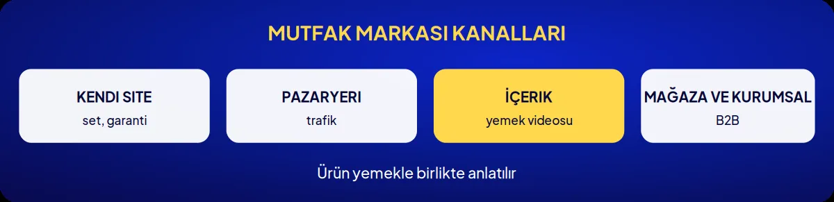 Sektörel marka danışmanlığı: mutfak markası kanalları