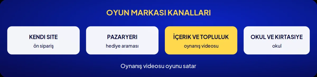 Sektörel marka danışmanlığı: oyun markası kanalları