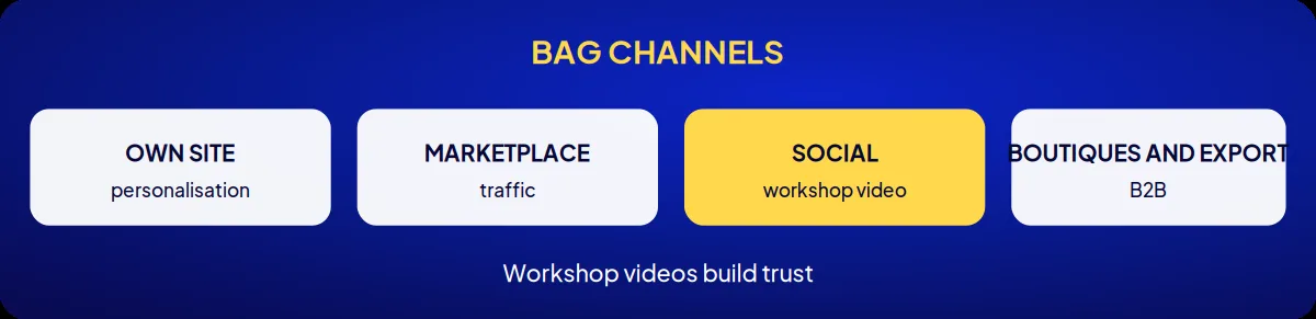 Industry brand consulting: bag channels